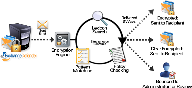 Pattern-based Encryption - Exchange Defender (650x310), Png Download