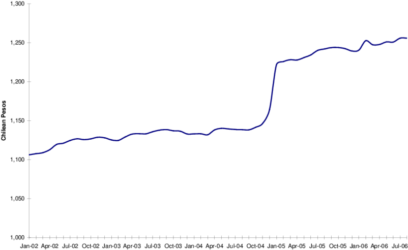 Evolution Nominal Hourly Wage 2002-2006 - Plot (850x524), Png Download