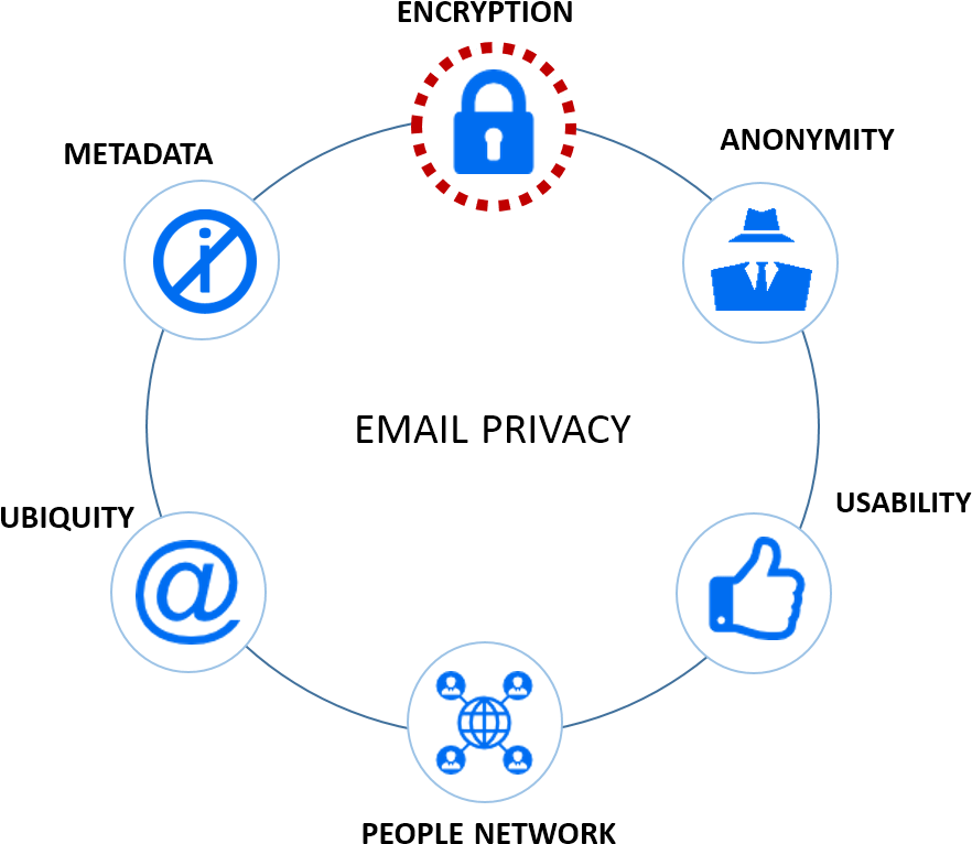 In This Article We Will Focus On Encryption - Email (1003x815), Png Download