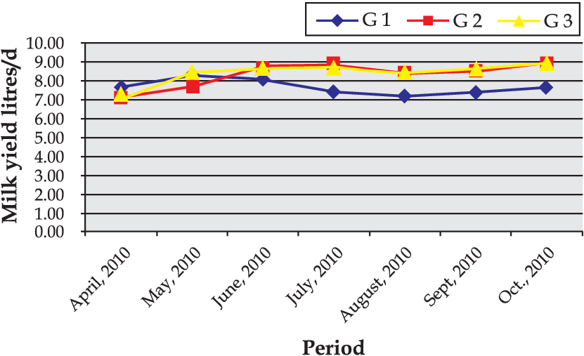 Milk Yield Pattern Of Different Groups Of Lactating - Milk (831x507), Png Download