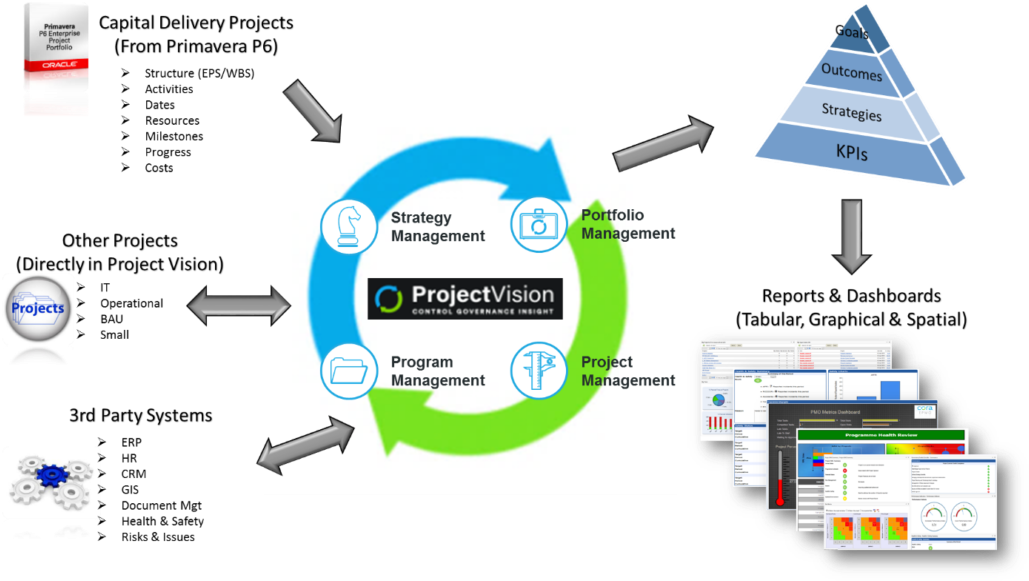 Capital Delivery Projects Continue To Be Managed In - Diagram (1030x596), Png Download