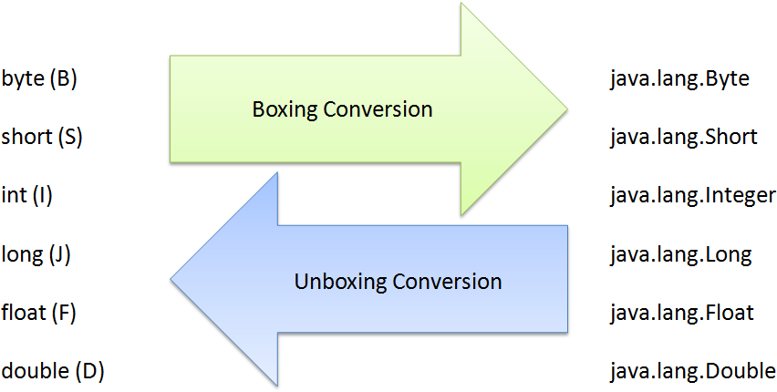 Auto Boxing And Unboxing In Java (872x448), Png Download