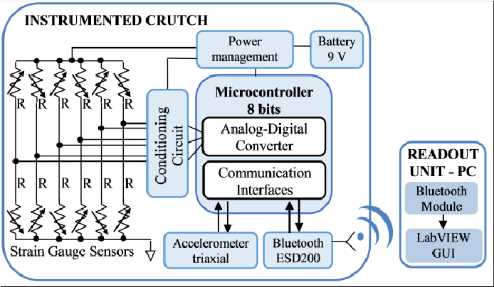 Block Diagram Of The Circuit Board For Each Instrumented - Printed Circuit Board (739x443), Png Download