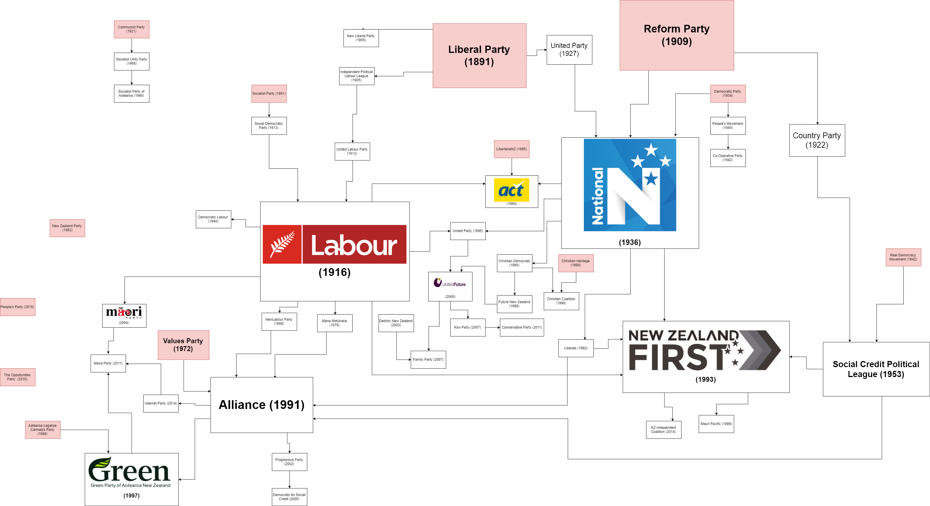 A Few Weeks Ago I Created A - Political Party (3181x1731), Png Download