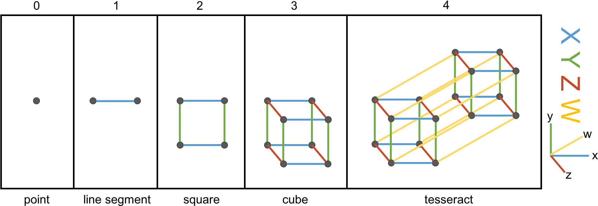 A Square Is Formed By Connecting Two Parallel Line - Tesseract (1925x701), Png Download