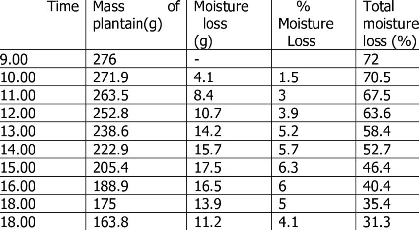 Hourly Moisture Loss And Mass Of The Plantain - Lexical Verb (850x466), Png Download