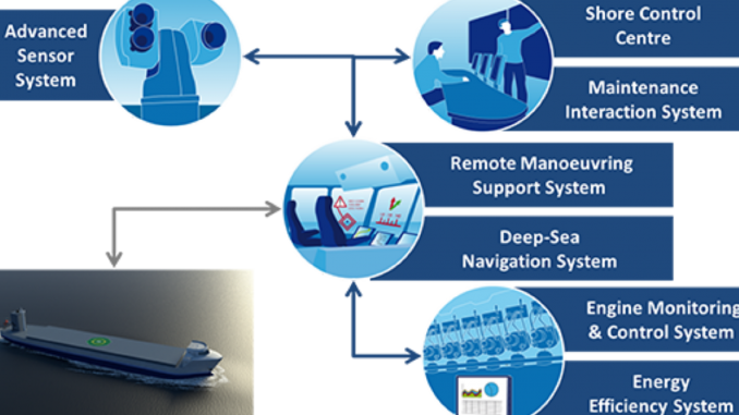 The Norwegian Maritime Directorate Is Quite Decided - Autonomous Ship (678x381), Png Download