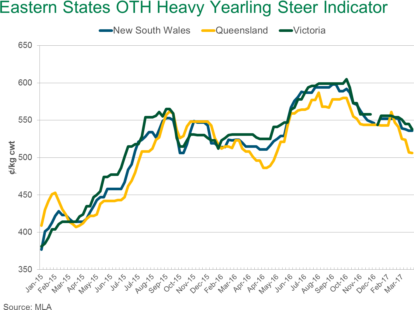 A Similar Trend Has Occurred In The Saleyards, With - Diagram (1489x1114), Png Download
