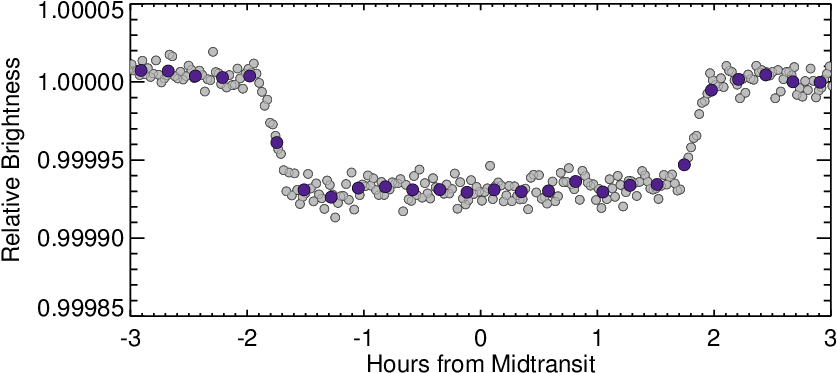 The Grey Points And Purple Points Are Averages Over - Necklace (864x432), Png Download