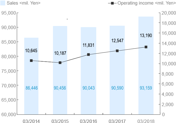Changes In Sales & Operating Income - Sales (638x451), Png Download