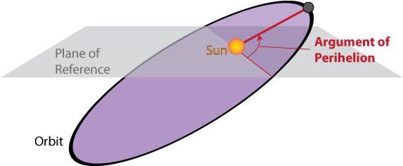 The Argument Of Perihelion Is Defined As The Angle - Argument Of Periapsis (602x267), Png Download