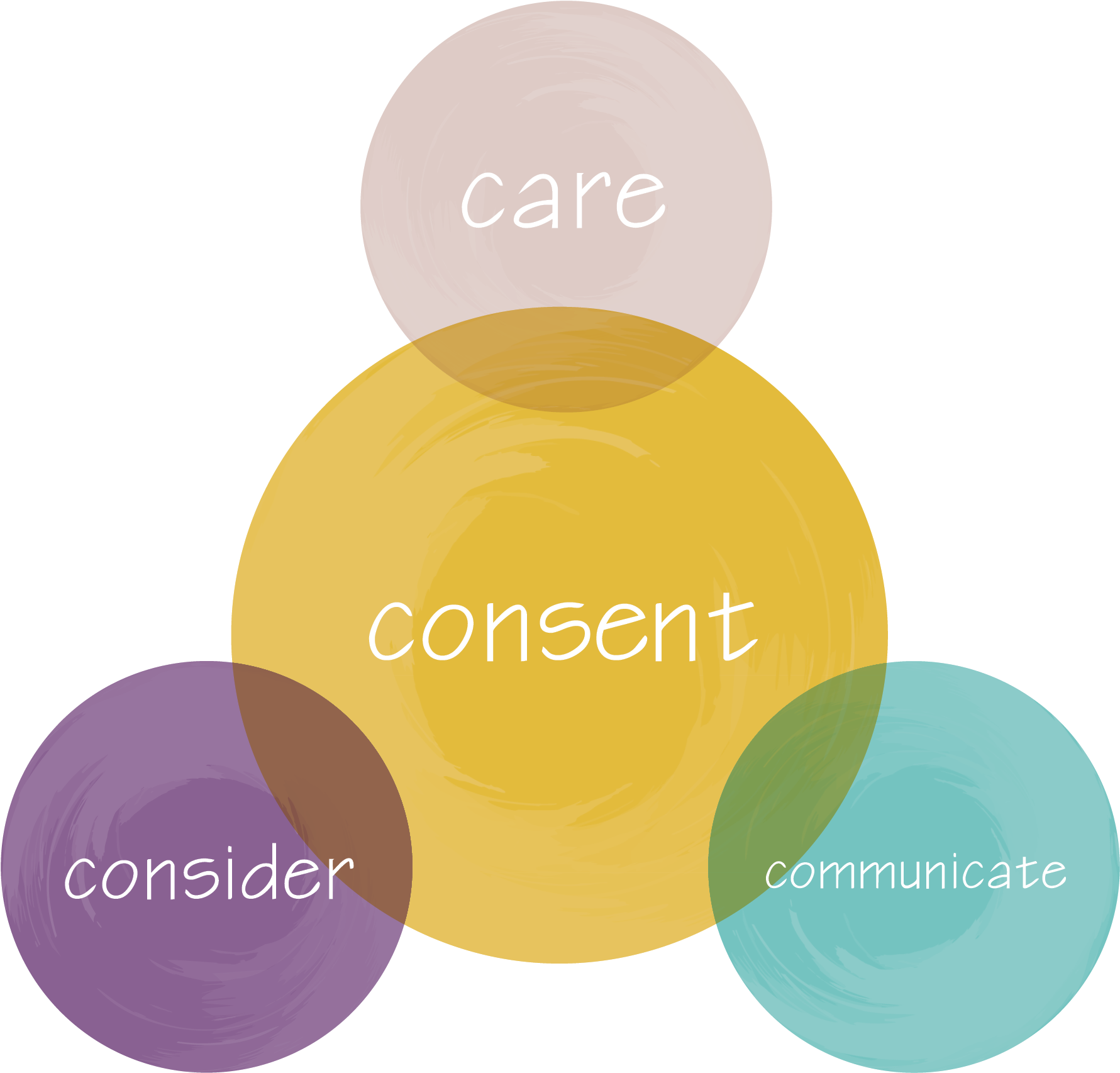 Ethical Sexual Decision Making Involves Consent, Care, - Circle (1957x1957), Png Download