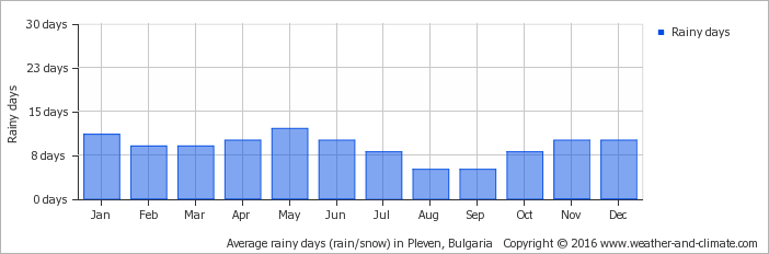 Average Monthly Rainy Days In Caracal - Vancouver Climate Graph 2017 (702x232), Png Download