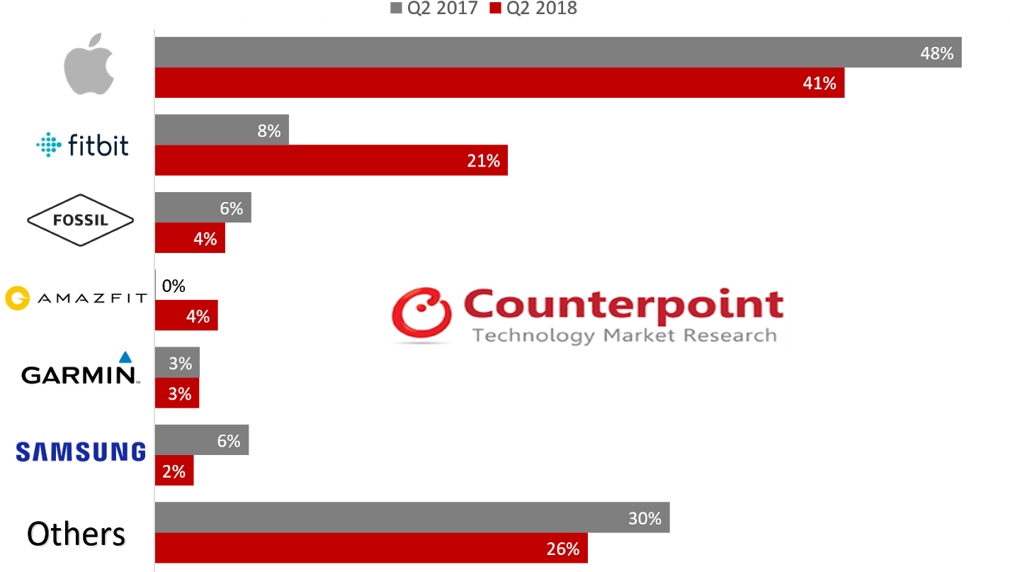 "despite Initial Hype And Traction Of Cellular Based - Counterpoint Research (1600x833), Png Download