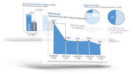 Statistically Significant Results - Relievant Medsystems (450x300), Png Download