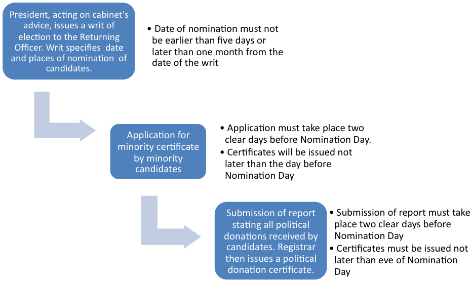 Election Procedure (977x698), Png Download