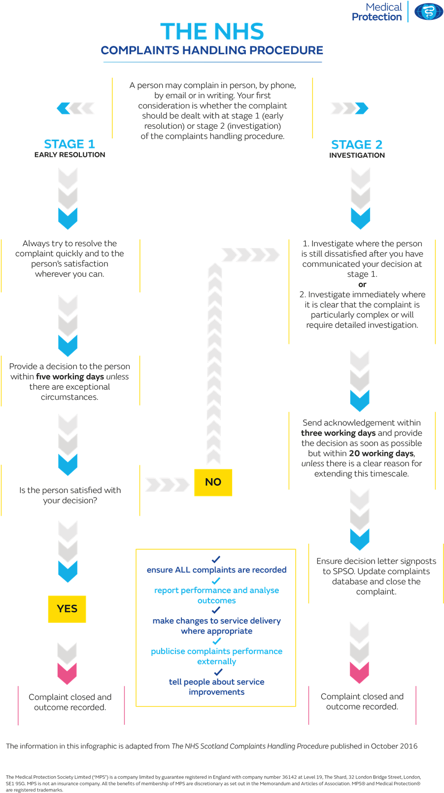 Click Here To View Our Infographic Detailing How The - Nhs Complaints Procedure (1000x1686), Png Download