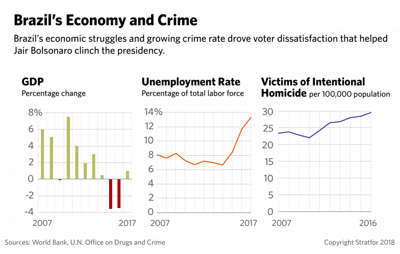 A Graphic Showing Brazil's Change In Gdp, 2007-2017 - Diagram (784x497), Png Download