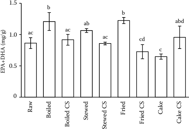 Sum Of Eicosapentaenoic And Docosahexaenoic (dha) Fatty - Parallel (682x471), Png Download