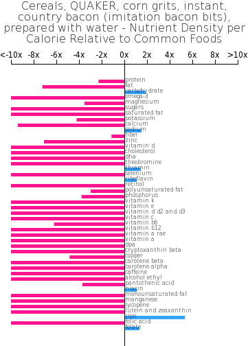 Cereals, Quaker, Corn Grits, Instant, Country Bacon - Shortening (360x514), Png Download