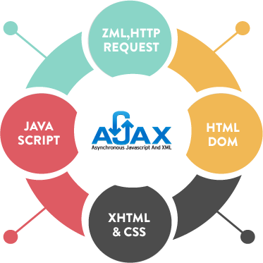 Ajax Application Development Company - Circle Inside Design (373x373), Png Download