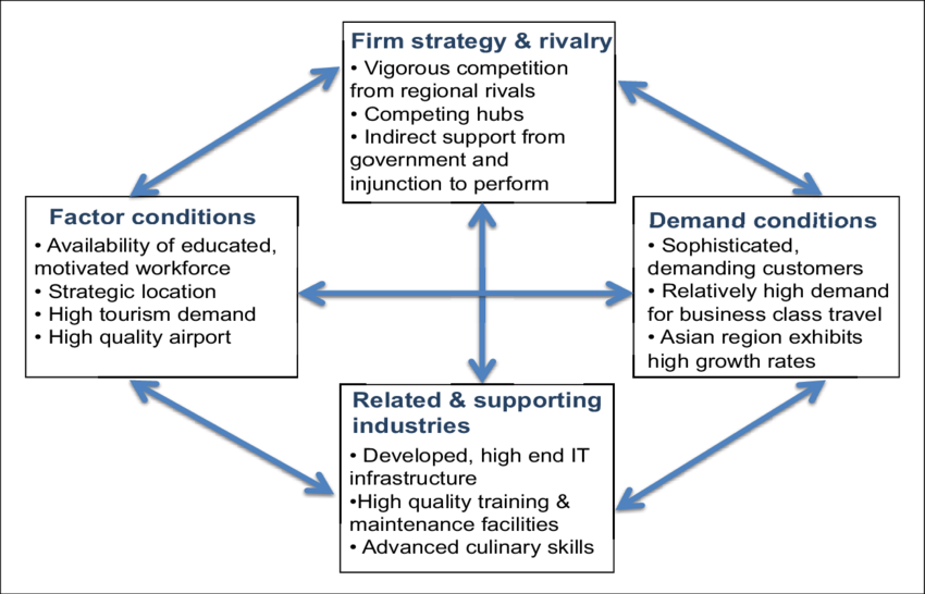 Contextual Factors Relevant To Singapore Airlines' - Diagram (850x546), Png Download