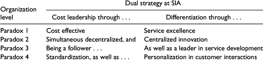 Implementing Dual Strategy At Singapore Airlines Through - Singapore Airlines Strategy Cost Leadership (850x202), Png Download