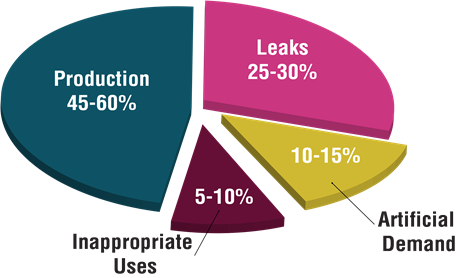 Department Of Energy Energy Costs Pie Chart - Leak Detection (460x278), Png Download