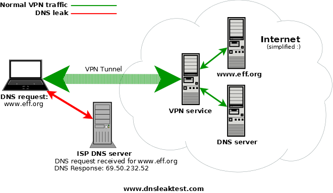 If You Are Concerned About Dns Leaks, You Should Also - Dnscrypt Works (660x384), Png Download