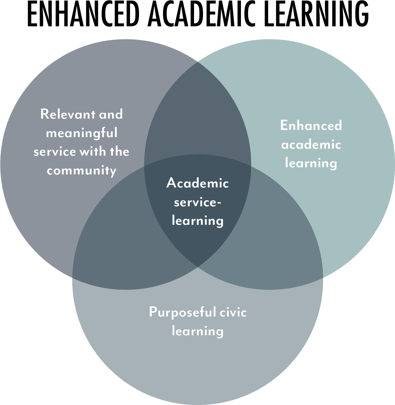 Cbsl Venn Diagram - Alice Cascherina (1576x1530), Png Download
