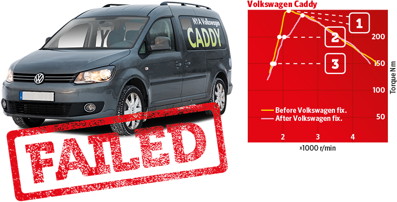 247 Nm At 2 185 R/min - Compact Van (800x418), Png Download