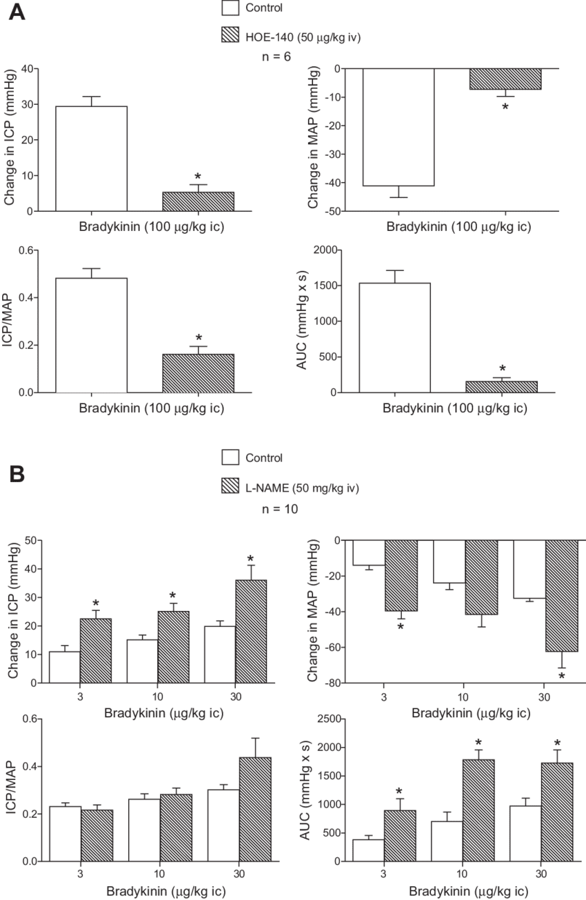 Bar Graphs Comparing Decreases In Map And Increases - Diagram (850x1305), Png Download