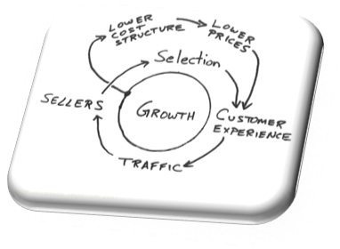 Amazon Flywheel - Desarrollo Psicosocial De La Niñez Media (439x302), Png Download