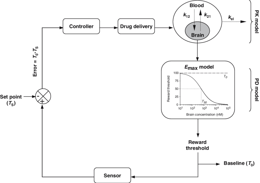 Diagram Of The Closed Loop System Controlling The Intravenous - Fig.1 (850x600), Png Download