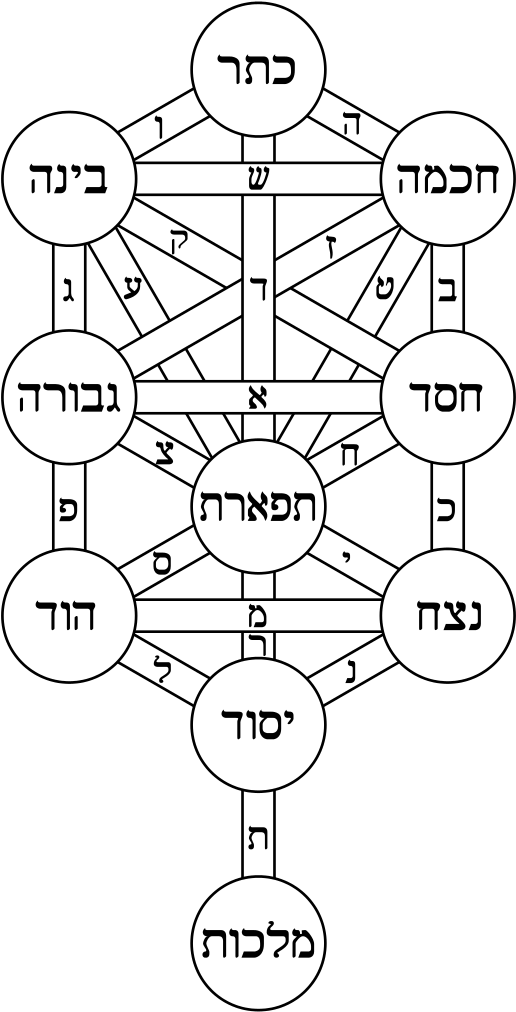The Kabbalistic Tree Of Life With The Names Of The - Science Of Kabbalah [book] (395x750), Png Download
