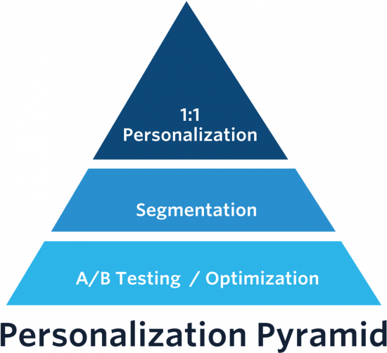 Customer Involvement Personalization Pyramid In Ecommerce - Personalization Pyramid (550x502), Png Download