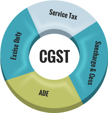 Gst-product1 - Taxes Subsumed In Gst (369x397), Png Download