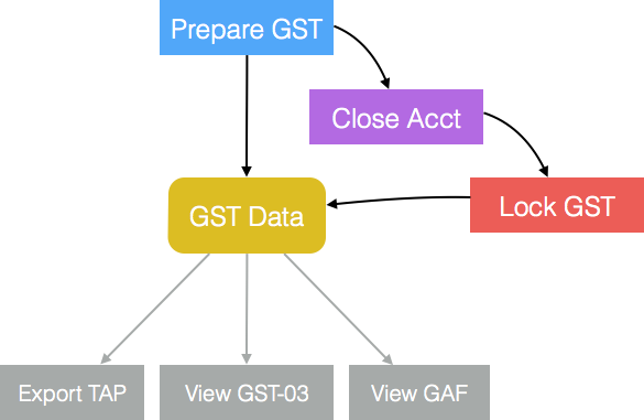 Gst Processing Flow - Documentation (585x381), Png Download