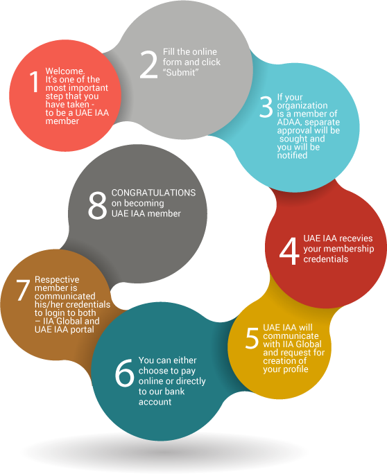 A High Level Process Flow - Member Get Member Flow (558x684), Png Download