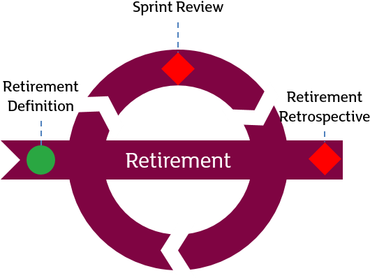 Product Lifecycle Retirement - Product Lifecycle (577x409), Png Download