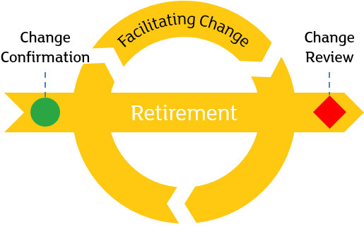 Facilitating Change Retirement - Portable Network Graphics (559x327), Png Download