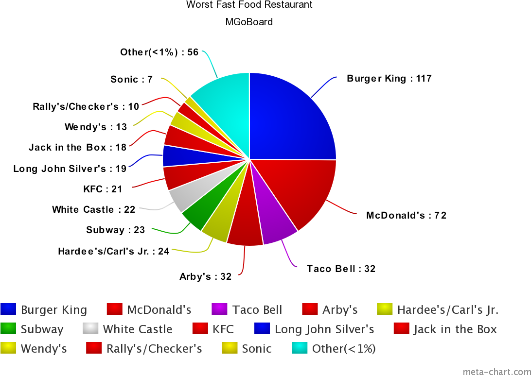 This One Was Never Close, With Taco Bell And Wendy's - Scientist (1200x800), Png Download
