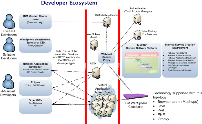 I Guess This Could Be Where I Tie In The Idea Factory - Telco Ecosystem (700x450), Png Download