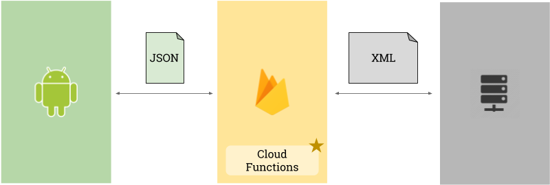 Define A Function To Be Triggered Through Http - Diagram (892x409), Png Download