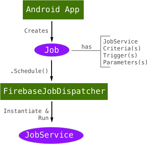 Components Of The Firebase Job Dispatcher - Firebase Jobdispatcher (541x530), Png Download