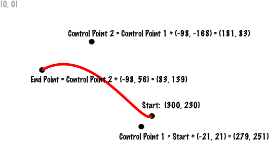 Control Point 2 Is Away From Control Point 1, Putting - Diagram (600x300), Png Download