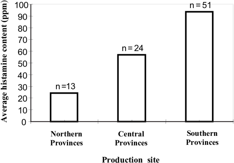 Histamine Contents Of Analyzed Canned Tuna Fish Samples - Diagram (850x564), Png Download