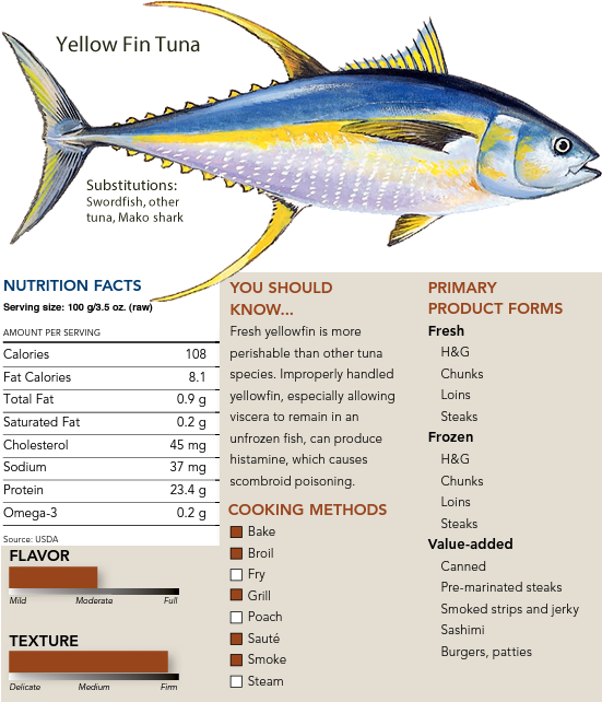 Albacore Tuna - Yellowfin Tuna (550x650), Png Download