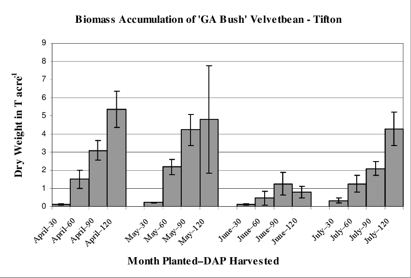Dw Of 'georgia Bush' Velvetbean (mucuna Pruriens) Planted - Diagram (848x573), Png Download