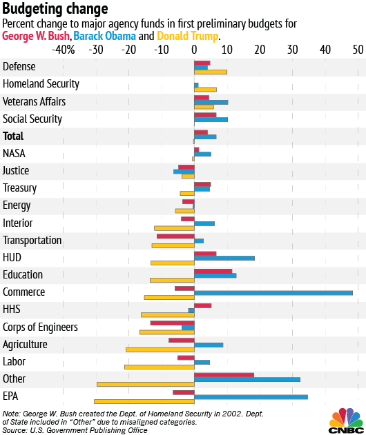 The Language In Trump's Message Introducing His "america - Trump Vs Obama Budget (530x631), Png Download